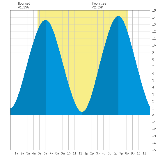 Cutler tide chart for Saturday, June 19, 2021
