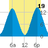 Cutler tide chart for Saturday, June 19, 2021