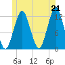 Cutler tide chart for Monday, June 21, 2021