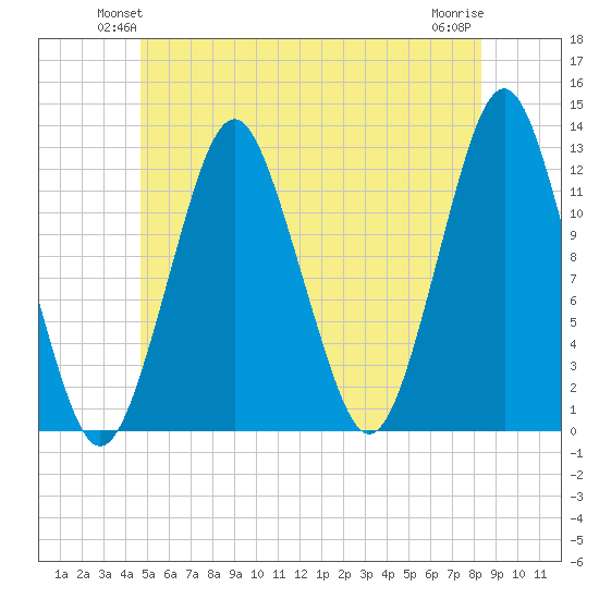 Cutler tide chart for Tuesday, June 22, 2021