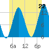 Cutler tide chart for Tuesday, June 22, 2021