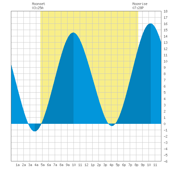 Cutler tide chart for Wednesday, June 23, 2021