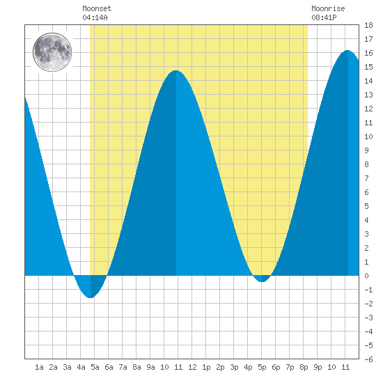 Cutler tide chart for Thursday, June 24, 2021
