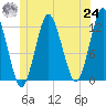 Cutler tide chart for Thursday, June 24, 2021