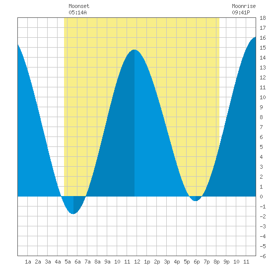 Cutler tide chart for Friday, June 25, 2021