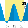 Cutler tide chart for Friday, June 25, 2021