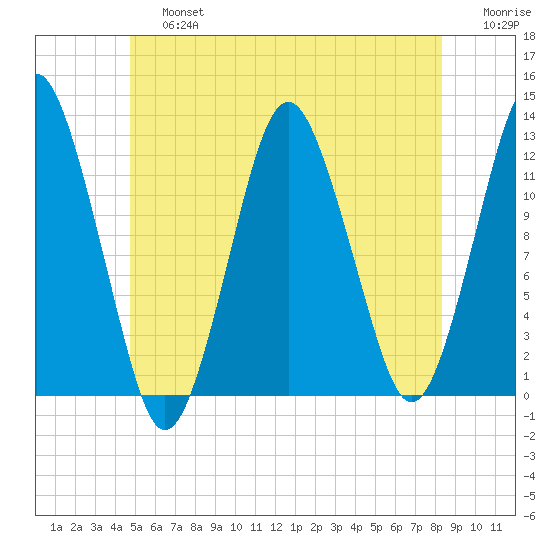 Cutler tide chart for Saturday, June 26, 2021