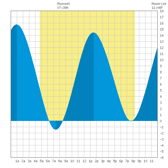 Cutler tide chart for Sunday, June 27, 2021