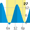Cutler tide chart for Sunday, June 27, 2021