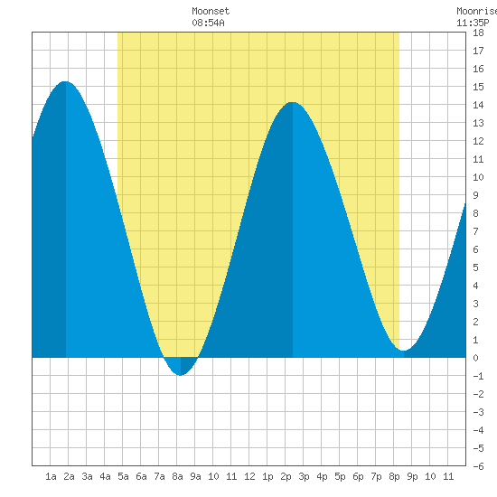 Cutler tide chart for Monday, June 28, 2021