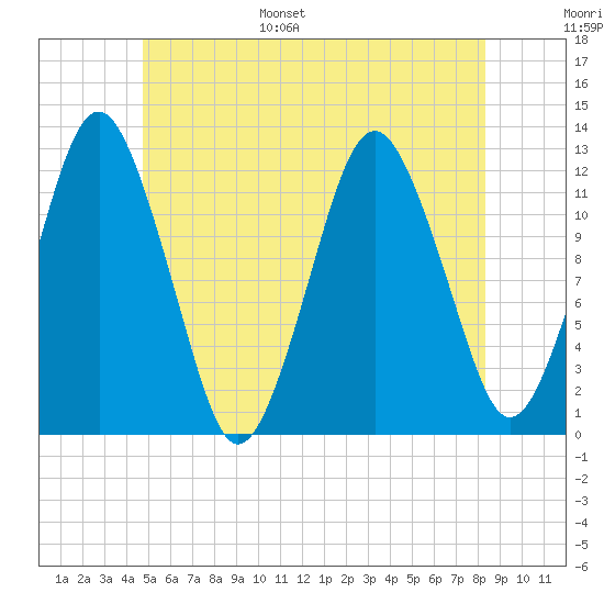 Cutler tide chart for Tuesday, June 29, 2021