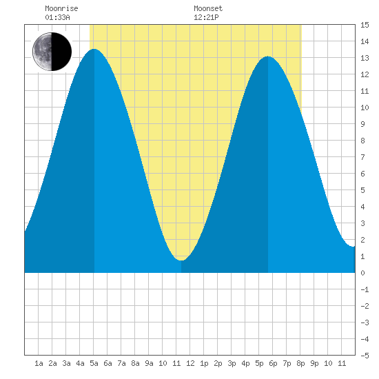 Cutler tide chart for Wednesday, June 2, 2021