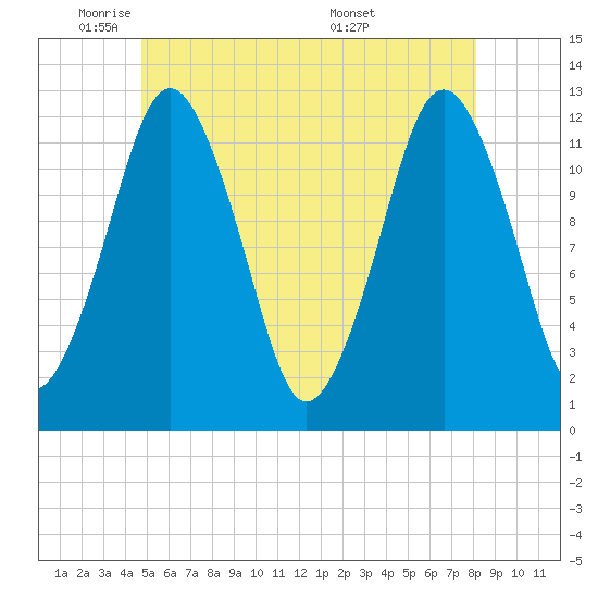 Cutler tide chart for Thursday, June 3, 2021