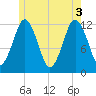 Cutler tide chart for Thursday, June 3, 2021