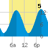 Cutler tide chart for Saturday, June 5, 2021