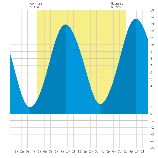 Cutler tide chart for Monday, June 7, 2021