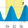 Cutler tide chart for Monday, June 7, 2021
