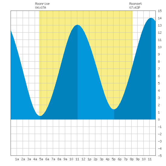 Cutler tide chart for Wednesday, June 9, 2021