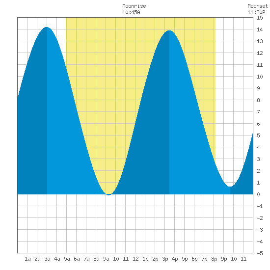 Cutler tide chart for Thursday, July 15, 2021
