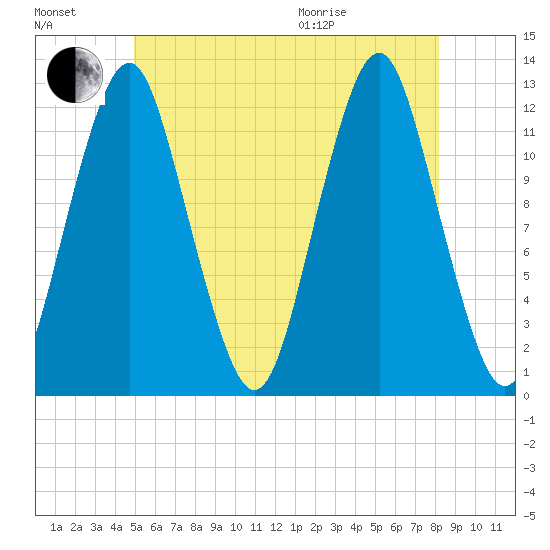 Cutler tide chart for Saturday, July 17, 2021