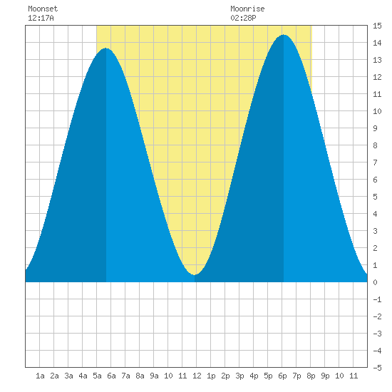 Cutler tide chart for Sunday, July 18, 2021