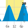 Cutler tide chart for Tuesday, July 20, 2021