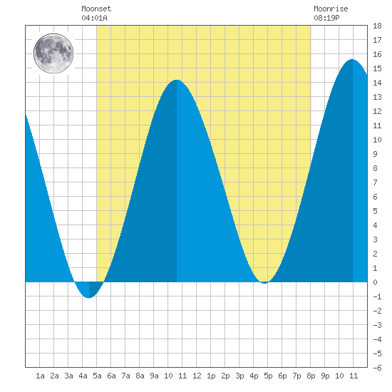 Cutler tide chart for Friday, July 23, 2021
