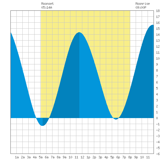 Cutler tide chart for Saturday, July 24, 2021