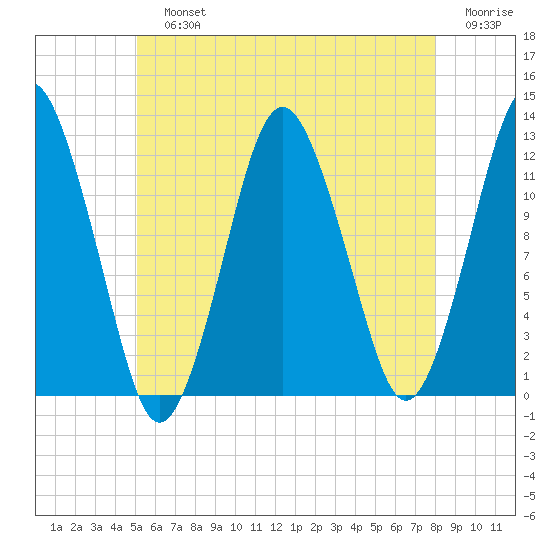 Cutler tide chart for Sunday, July 25, 2021