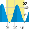 Cutler tide chart for Tuesday, July 27, 2021