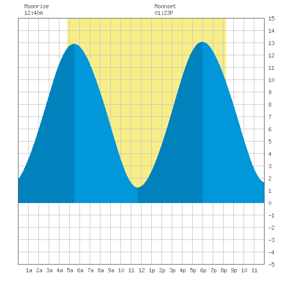 Cutler tide chart for Friday, July 2, 2021
