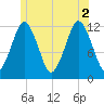 Cutler tide chart for Friday, July 2, 2021