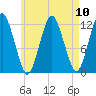 Cutler tide chart for Tuesday, August 10, 2021