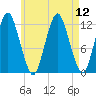 Cutler tide chart for Thursday, August 12, 2021