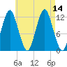 Cutler tide chart for Saturday, August 14, 2021
