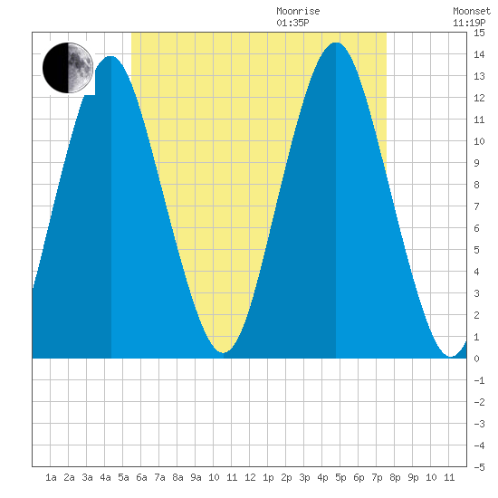 Cutler tide chart for Sunday, August 15, 2021