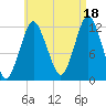 Cutler tide chart for Wednesday, August 18, 2021