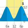 Cutler tide chart for Sunday, August 1, 2021