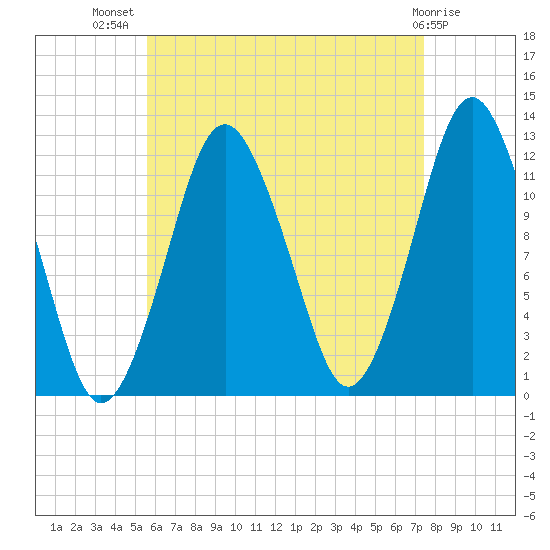 Cutler tide chart for Friday, August 20, 2021