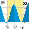 Cutler tide chart for Sunday, August 22, 2021