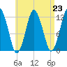 Cutler tide chart for Monday, August 23, 2021
