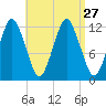 Cutler tide chart for Friday, August 27, 2021