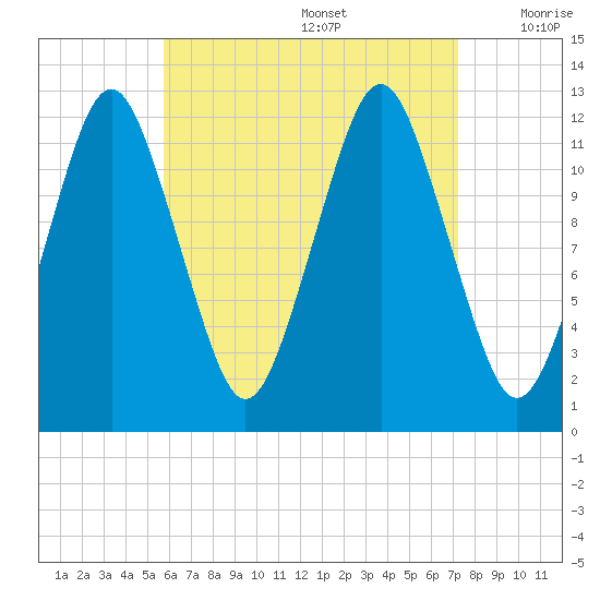 Cutler tide chart for Saturday, August 28, 2021