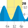 Cutler tide chart for Saturday, August 28, 2021