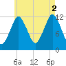 Cutler tide chart for Monday, August 2, 2021