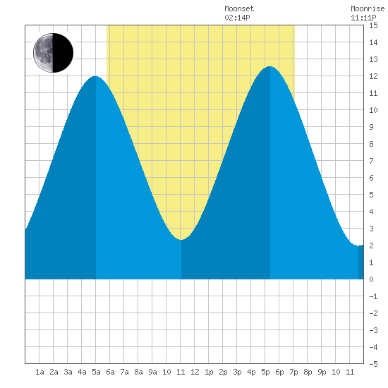 Cutler tide chart for Monday, August 30, 2021