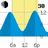 Cutler tide chart for Monday, August 30, 2021