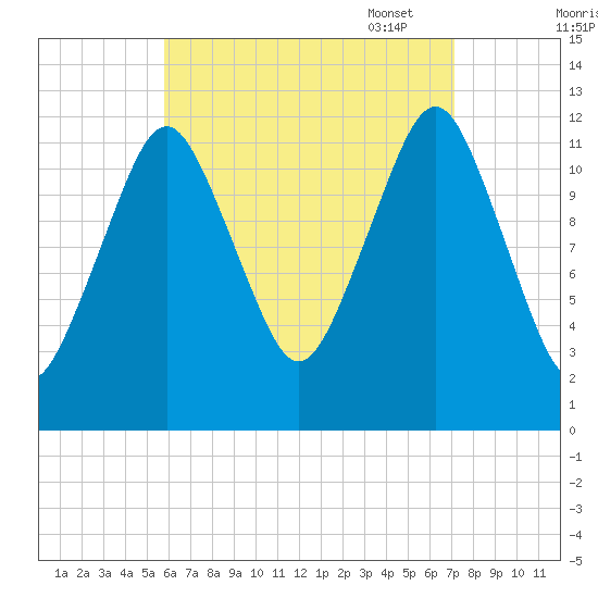 Cutler tide chart for Tuesday, August 31, 2021