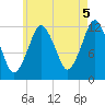 Cutler tide chart for Thursday, August 5, 2021