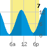 Cutler tide chart for Saturday, August 7, 2021